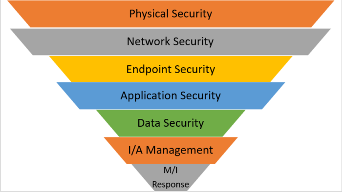 multi layers security